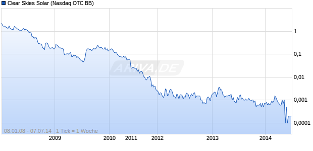 Clear Skies Solar Chart