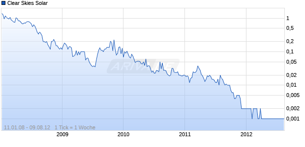 Clear Skies Solar Chart