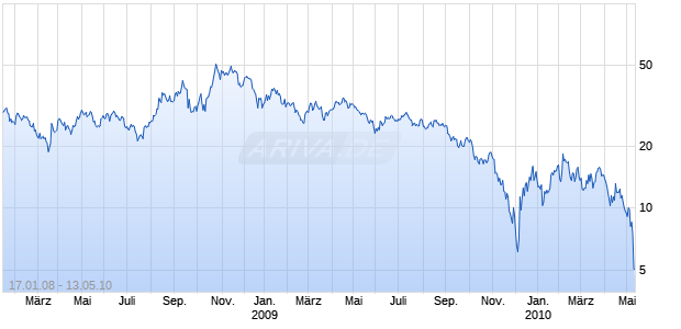 Open End Turbo auf Gold [Soci&eacute;t&eacute; G&eacute;n&eacute;rale] Chart
