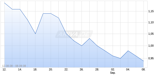 BONANZA OIL & GAS Chart