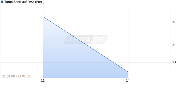 Turbo Short auf DAX (Performance) [BNP Paribas] Chart