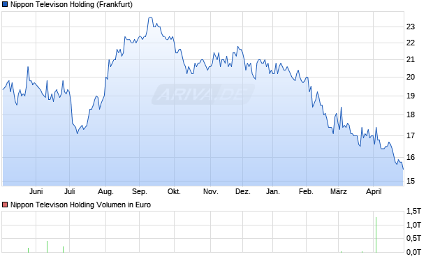 Nippon Televison Holding Aktie Chart