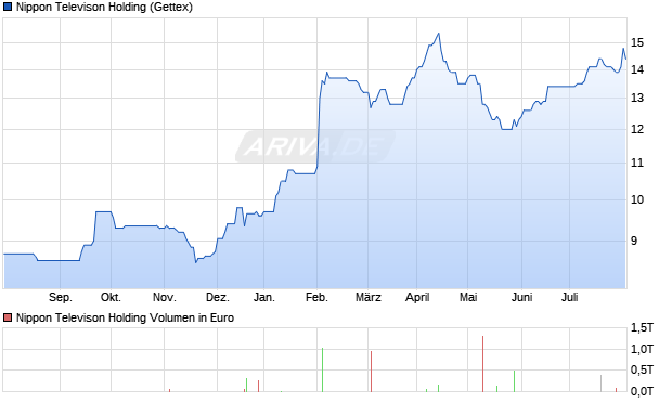 Nippon Televison Holding Aktie Chart