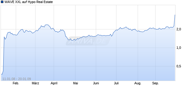 WAVE XXL auf Hypo Real Estate [Deutsche Bank] Chart