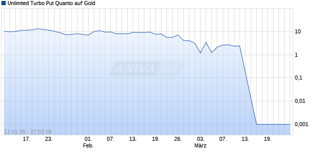 Unlimited Turbo Put Quanto auf Gold [Commerzbank AG] Chart