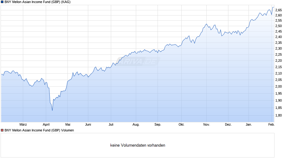 BNY Mellon Asian Income Fund (GBP) Chart