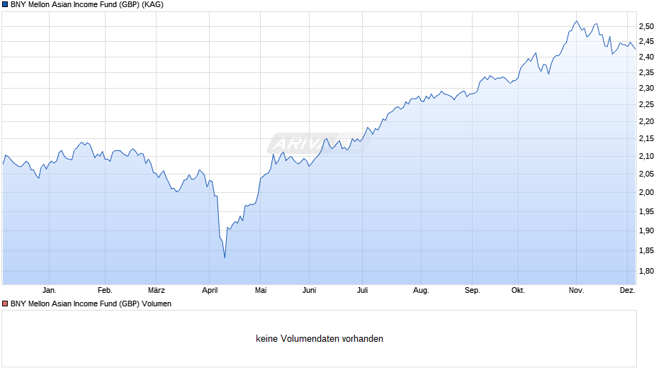 BNY Mellon Asian Income Fund (GBP) Chart