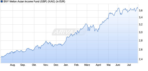 Performance des BNY Mellon Asian Income Fund (GBP) (WKN A0NDX1, ISIN GB00B0MY6Z69)