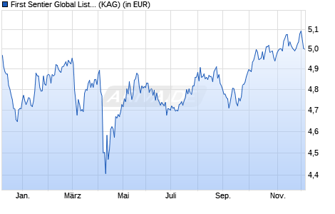 Performance des First Sentier Global Listed Infrastructure B Acc (WKN A0M99B, ISIN GB00B24HJL45)