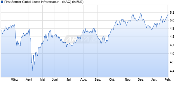 Performance des First Sentier Global Listed Infrastructure B Acc (WKN A0M99B, ISIN GB00B24HJL45)