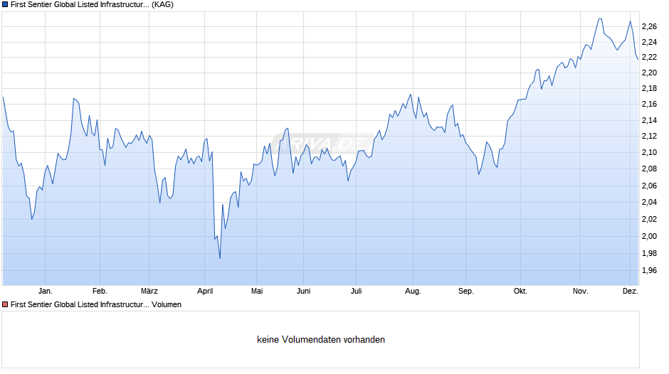 First Sentier Global Listed Infrastructure A Inc Chart