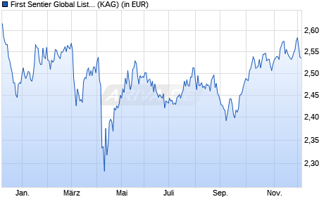 Performance des First Sentier Global Listed Infrastructure A Inc (WKN A0M99A, ISIN GB00B24HJR07)