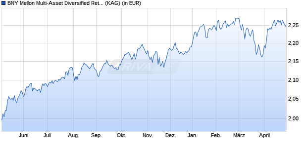 Performance des BNY Mellon Multi-Asset Diversified Return Fund (GBP) (Inc) (WKN A0NDXZ, ISIN GB00B1GJ9L14)