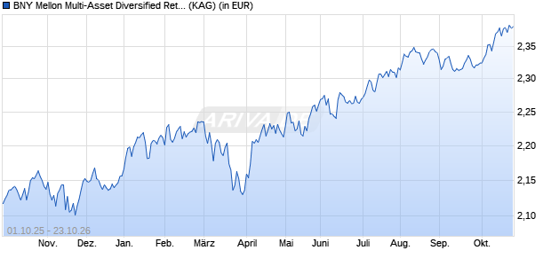 Performance des BNY Mellon Multi-Asset Diversified Return Fund (GBP) (Inc) (WKN A0NDXZ, ISIN GB00B1GJ9L14)