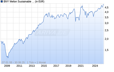 BNY Mellon Sustainable UK Opportunities Fd Institutional Acc Chart