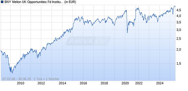 BNY Mellon UK Opportunities Fd Institutional Acc Chart