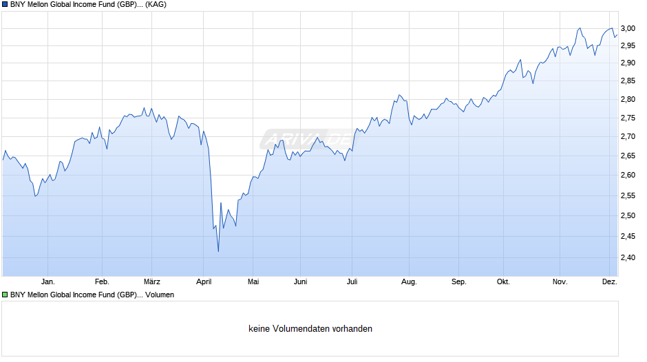 BNY Mellon Global Income Fund (GBP) (Inc) Chart