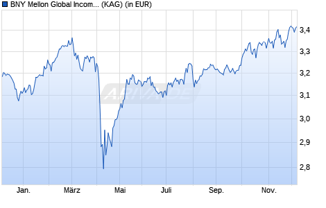 Performance des BNY Mellon Global Income Fund (GBP) (Inc) (WKN A0NDX3, ISIN GB00B0MY6T00)