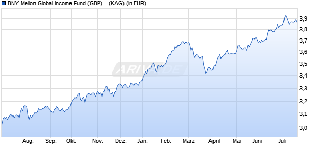 Performance des BNY Mellon Global Income Fund (GBP) (Inc) (WKN A0NDX3, ISIN GB00B0MY6T00)