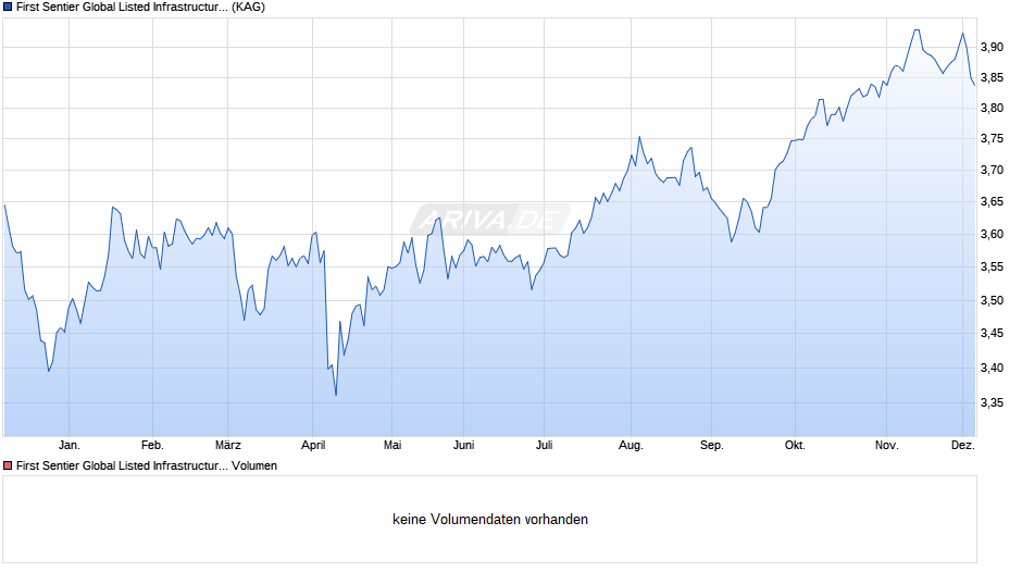 First Sentier Global Listed Infrastructure A Acc Chart