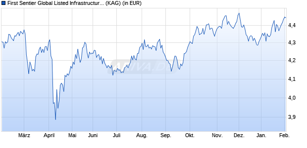 Performance des First Sentier Global Listed Infrastructure A Acc (WKN A0M989, ISIN GB00B24HJC53)