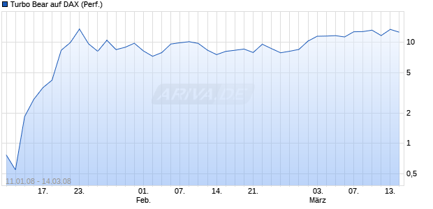 Turbo Bear auf DAX (Performance) [Commerzbank AG] Chart
