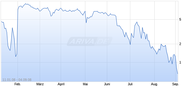 Unlimited Turbo Bull auf Yahoo [Commerzbank AG] Chart