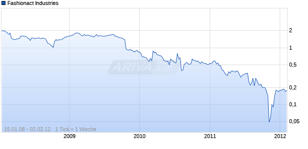 Fashionact Industries Chart