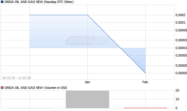 OMDA OIL AND GAS NEW Aktie Chart