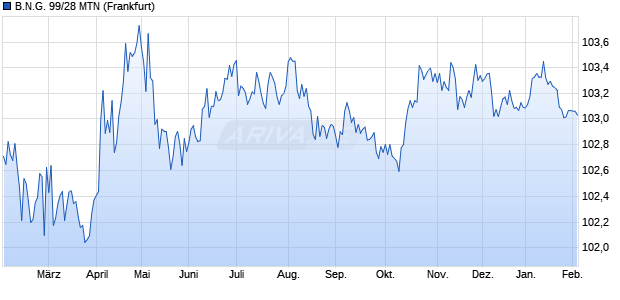B.N.G. 99/28 MTN (WKN 304054, ISIN XS0096806590) Chart