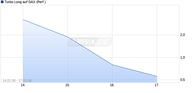 Turbo Long auf DAX (Performance) [Lang & Schwarz WP-Handel AG] Chart