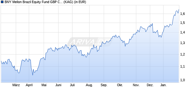Performance des BNY Mellon Brazil Equity Fund GBP C (Inc.) (WKN A0M6PF, ISIN IE00B23S7Q97)