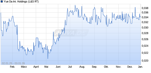 Yue Da International Holdings Aktie Chart