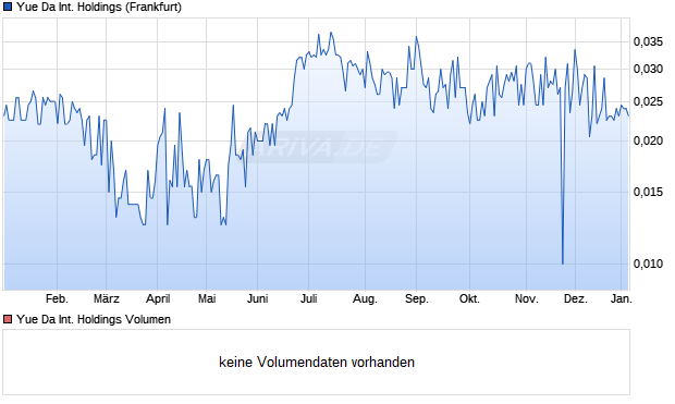 Yue Da International Holdings Aktie Chart