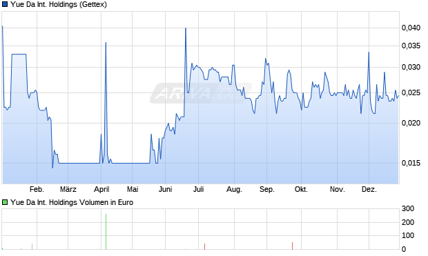 Yue Da International Holdings Aktie Chart