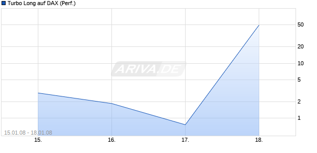 Turbo Long auf DAX (Performance) [Lang & Schwarz WP-Handel AG] Chart