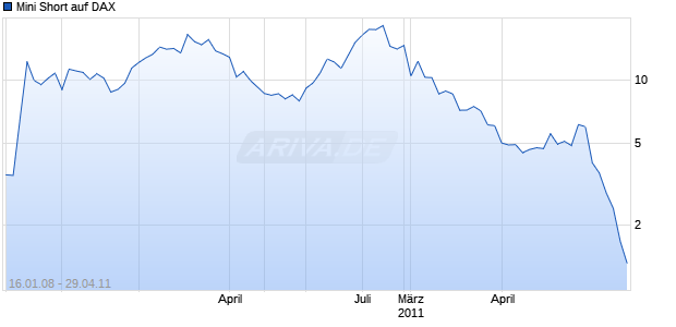 Mini Short auf DAX [BNP Paribas] Chart
