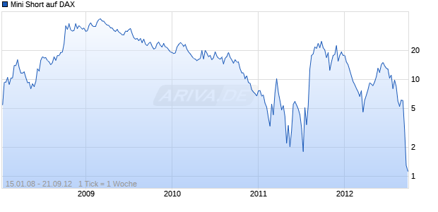 Mini Short auf DAX [BNP Paribas Emissions- und Handelsges.] Chart