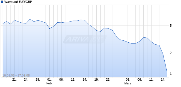 Wave auf EUR/GBP [Deutsche Bank] Chart