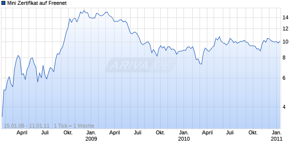 Mini Zertifikat auf Freenet [HSBC Trinkaus & Burkhardt AG] Chart