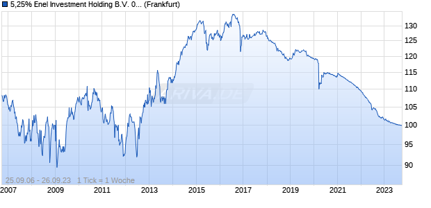 5,25% Enel Investment Holding B.V. 03/23 auf Festzins (WKN 908043, ISIN XS0177089298) Chart