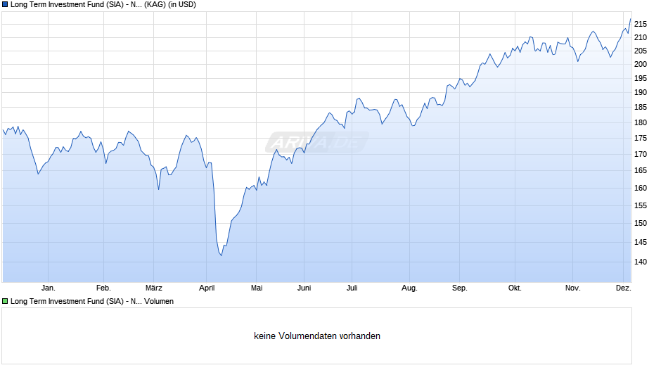 Long Term Investment Fund (SIA) - Natural Resources USD Chart