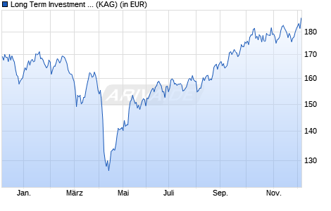 Performance des Long Term Investment Fund (SIA) - Natural Resources USD (WKN A0NAYH, ISIN LU0301247234)