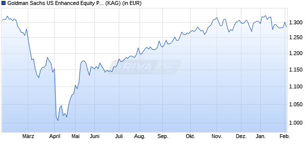 Performance des Goldman Sachs US Enhanced Equity P Cap EUR (WKN A0M9TG, ISIN LU0273690221)