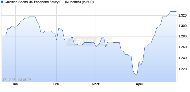 Performance des Goldman Sachs US Enhanced Equity P Cap EUR (WKN A0M9TG, ISIN LU0273690221)
