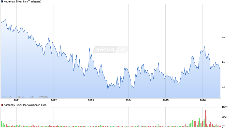 Kootenay Silver Chart