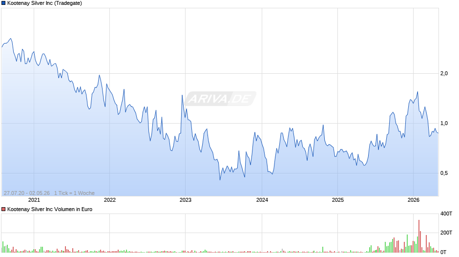 Kootenay Silver Chart