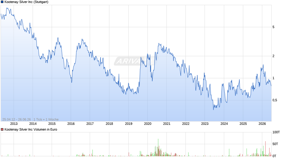 Kootenay Silver Chart