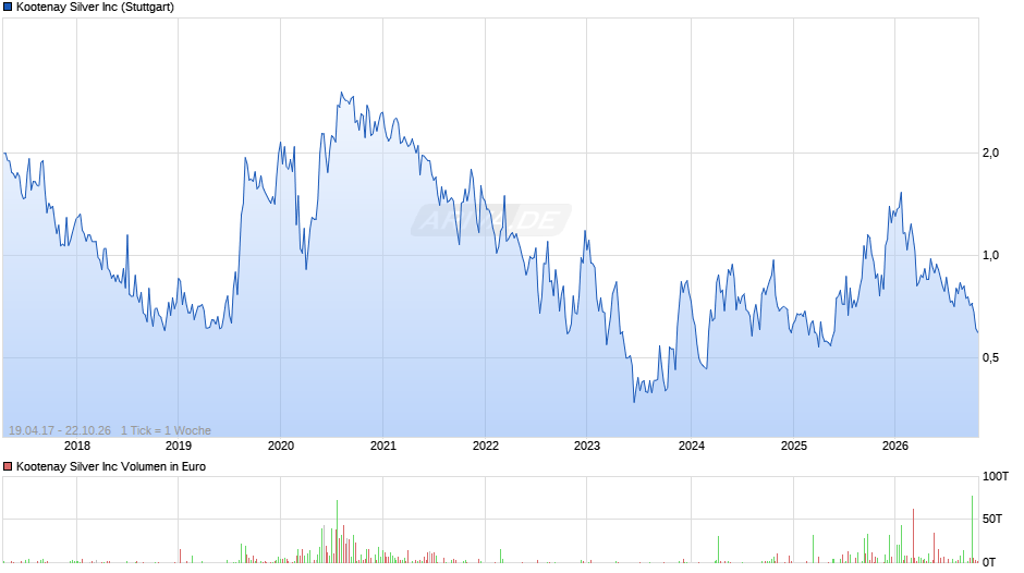 Kootenay Silver Chart