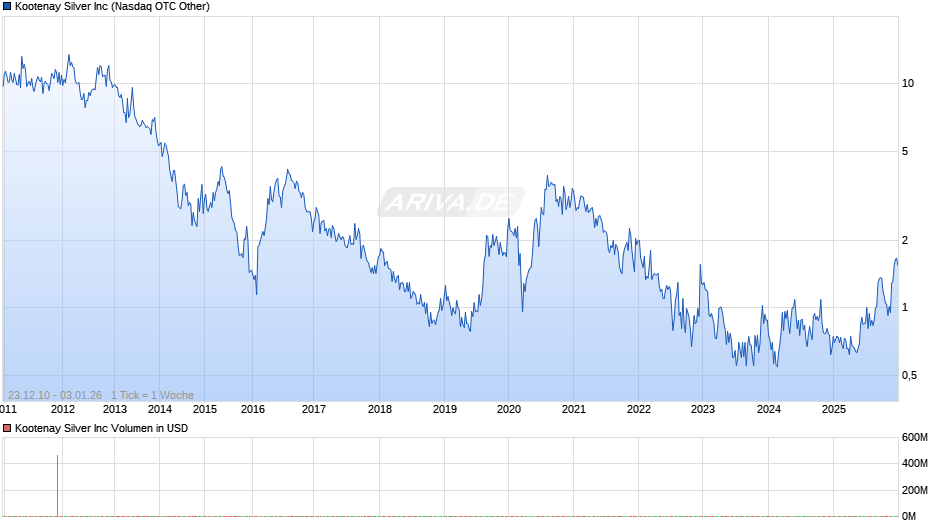 Kootenay Silver Chart